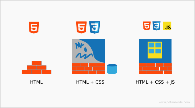 Belajar HTML dari Nol : Pengenalan HTML